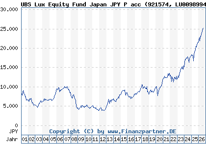 Chart: UBS Lux Equity Fund Japan JPY P acc (921574 LU0098994485)