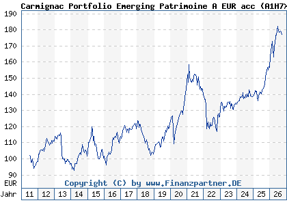 Chart: Carmignac Portfolio Emerging Patrimoine A EUR acc (A1H7X0 LU0592698954)
