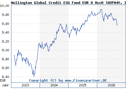 Chart: Wellington Global Credit ESG Fund EUR D AccH (A2PM4V IE00BK8LPD27)