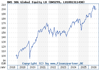 Chart: DWS SDG Global Equity LD (DWS2Y8 LU1891311430)