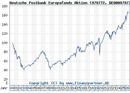 Chart: Deutsche Postbank Europafonds Aktien (979772 DE0009797720)