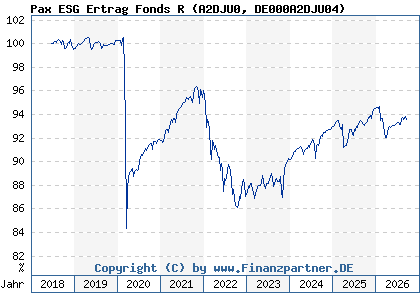 Chart: Pax ESG Ertrag Fonds R (A2DJU0 DE000A2DJU04)