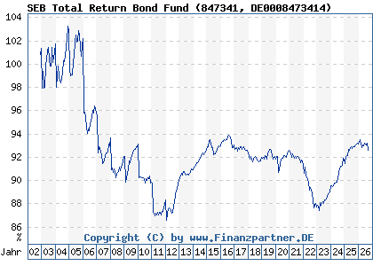 Chart: SEB Total Return Bond Fund (847341 DE0008473414)