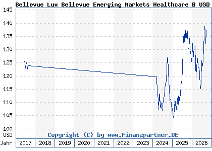Chart: Bellevue Lux Bellevue Emerging Markets Healthcare B USD (A2DPAU LU1585228452)