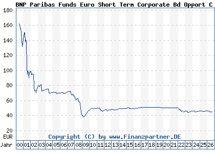 Chart: BNP Paribas Funds Euro Short Term Corporate Bd Opport C Dist (926282 LU0099624925)