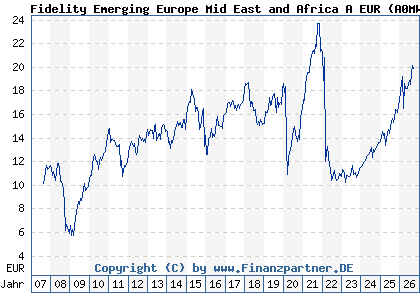 Chart: Fidelity Emerging Europe Mid East and Africa A EUR (A0MWZL LU0303816028)