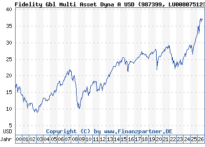 Chart: Fidelity Gbl Multi Asset Dyna A USD (987399 LU0080751232)