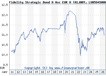 Chart: Fidelity Strategic Bond A Acc EUR H (A1JABY LU0594300682)