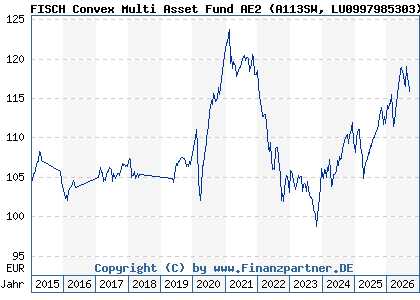 Chart: FISCH Convex Multi Asset Fund AE2 (A113SW LU0997985303)