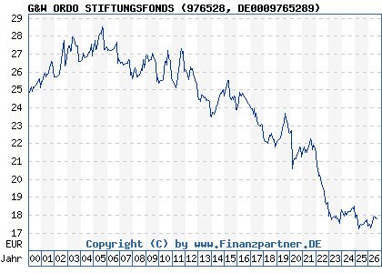 Chart: G&W ORDO STIFTUNGSFONDS (976528 DE0009765289)