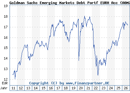Chart: Goldman Sachs Emerging Markets Debt Portf EURH Acc (A0M26D LU0262418394)