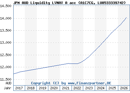 Chart: JPM AUD Liquidity LVNAV A acc (A1C7CG LU0533339742)