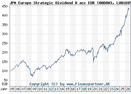 Chart: JPM Europe Strategic Dividend A acc EUR (A0D8M3 LU0169527297)