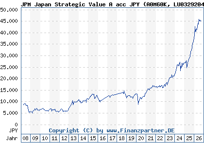 Chart: JPM Japan Strategic Value A acc JPY (A0M60K LU0329204209)