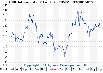 Chart: LBBW Internet der Zukunft R (A3C4PC DE000A3C4PC5)