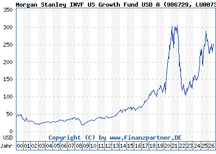 Chart: Morgan Stanley INVF US Growth Fund USD A (986729 LU0073232471)