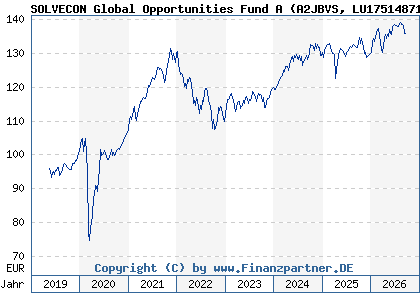 Chart: SOLVECON Global Opportunities Fund A (A2JBVS LU1751487106)
