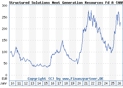 Chart: Structured Solutions Next Generation Resources Fd A (HAFX4V LU0470205575)