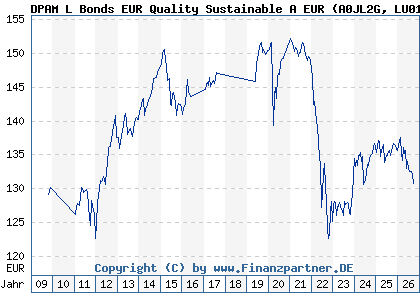 Chart: DPAM L Bonds EUR Quality Sustainable A EUR (A0JL2G LU0130966863)