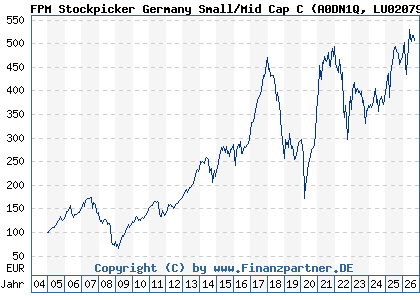 Chart: FPM Stockpicker Germany Small/Mid Cap C (A0DN1Q LU0207947044)