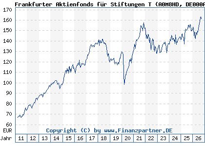 Chart: Frankfurter Aktienfonds f&uuml;r Stiftungen T (A0M8HD DE000A0M8HD2)