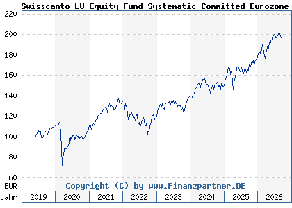Chart: Swisscanto LU Equity Fund Systematic Committed Eurozone AA (A2N8W2 LU1900091734)