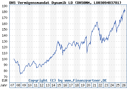 Chart: DWS Verm&ouml;gensmandat Dynamik LD (DWS0NM LU0309483781)