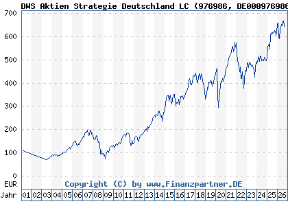 Chart: DWS Aktien Strategie Deutschland LC (976986 DE0009769869)
