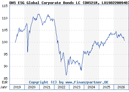 Chart: DWS ESG Global Corporate Bonds LC (DWS21R LU1982200948)