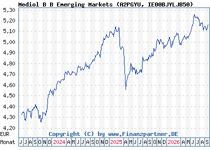 Chart: Mediol B B Emerging Markets (A2PGYU IE00BJYLJB50)