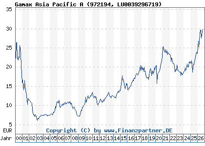 Chart: Gamax Asia Pacific A (972194 LU0039296719)