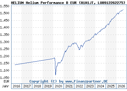 Chart: HELIUM Helium Performance B EUR (A1W1JT LU0912262275)