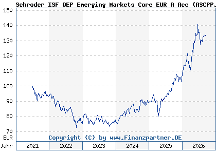 Chart: Schroder ISF QEP Emerging Markets Core EUR A Acc (A3CPPJ LU2342519290)