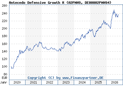 Chart: Antecedo Defensive Growth R (A2PMW9 DE000A2PMW94)