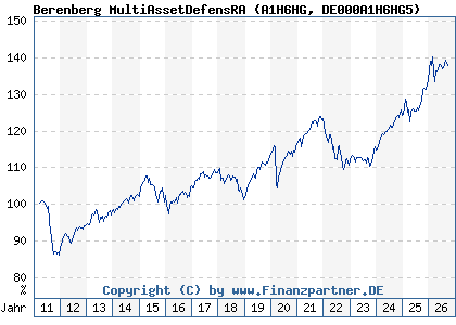 Chart: Berenberg MultiAssetDefensRA (A1H6HG DE000A1H6HG5)
