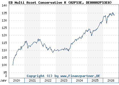 Chart: EB Multi Asset Conservative R (A2PS3E DE000A2PS3E0)