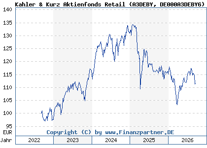 Chart: Kahler & Kurz Aktienfonds Retail (A3DEBY DE000A3DEBY6)