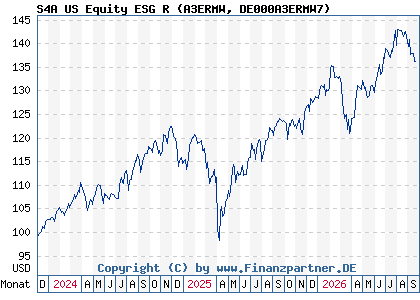 Chart: S4A US Equity ESG R (A3ERMW DE000A3ERMW7)