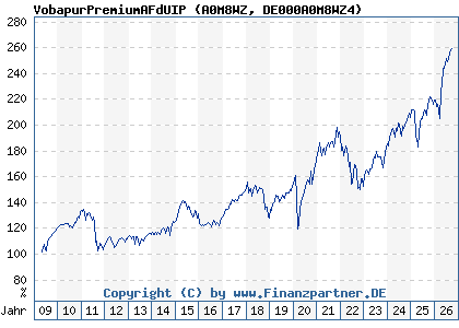 Chart: VobapurPremiumAFdUIP (A0M8WZ DE000A0M8WZ4)