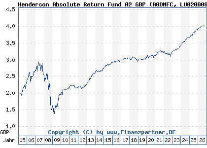 Chart: Henderson Absolute Return Fund A2 GBP (A0DNFC LU0200083342)