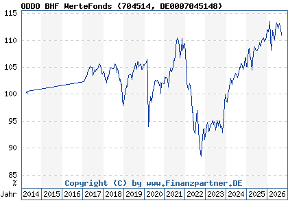 Chart: ODDO BHF WerteFonds (704514 DE0007045148)