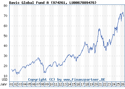 Chart: Davis Global Fund A (974261 LU0067889476)