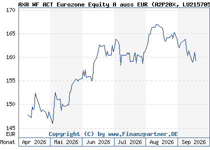 Chart: AXA WF ACT Eurozone Equity A auss EUR (A2P20X LU2157050480)