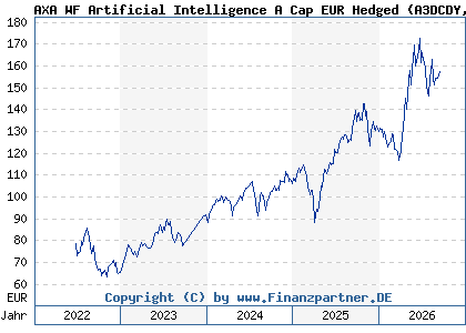 Chart: AXA WF Artificial Intelligence A Cap EUR Hedged (A3DCDY LU2429105914)