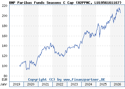 Chart: BNP Paribas Funds Seasons C Cap (A2PPNC LU1956161167)
