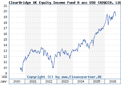 Chart: ClearBridge UK Equity Income Fund A acc USD (A2QCC0 LU2213480101)