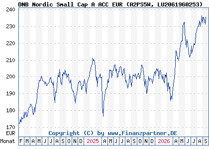Chart: DNB Nordic Small Cap A ACC EUR (A2PS5W LU2061960253)