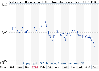 Chart: Federated Hermes Sust Gbl Investm Grade Cred Fd R EUR A H (A41EY0 IE000VQFL6C6)