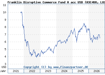 Chart: Franklin Disruptive Commerce Fund A acc USD (A3C4UU LU2387455194)