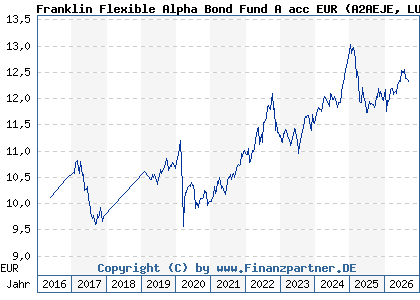 Chart: Franklin Flexible Alpha Bond Fund A acc EUR (A2AEJE LU1353032169)